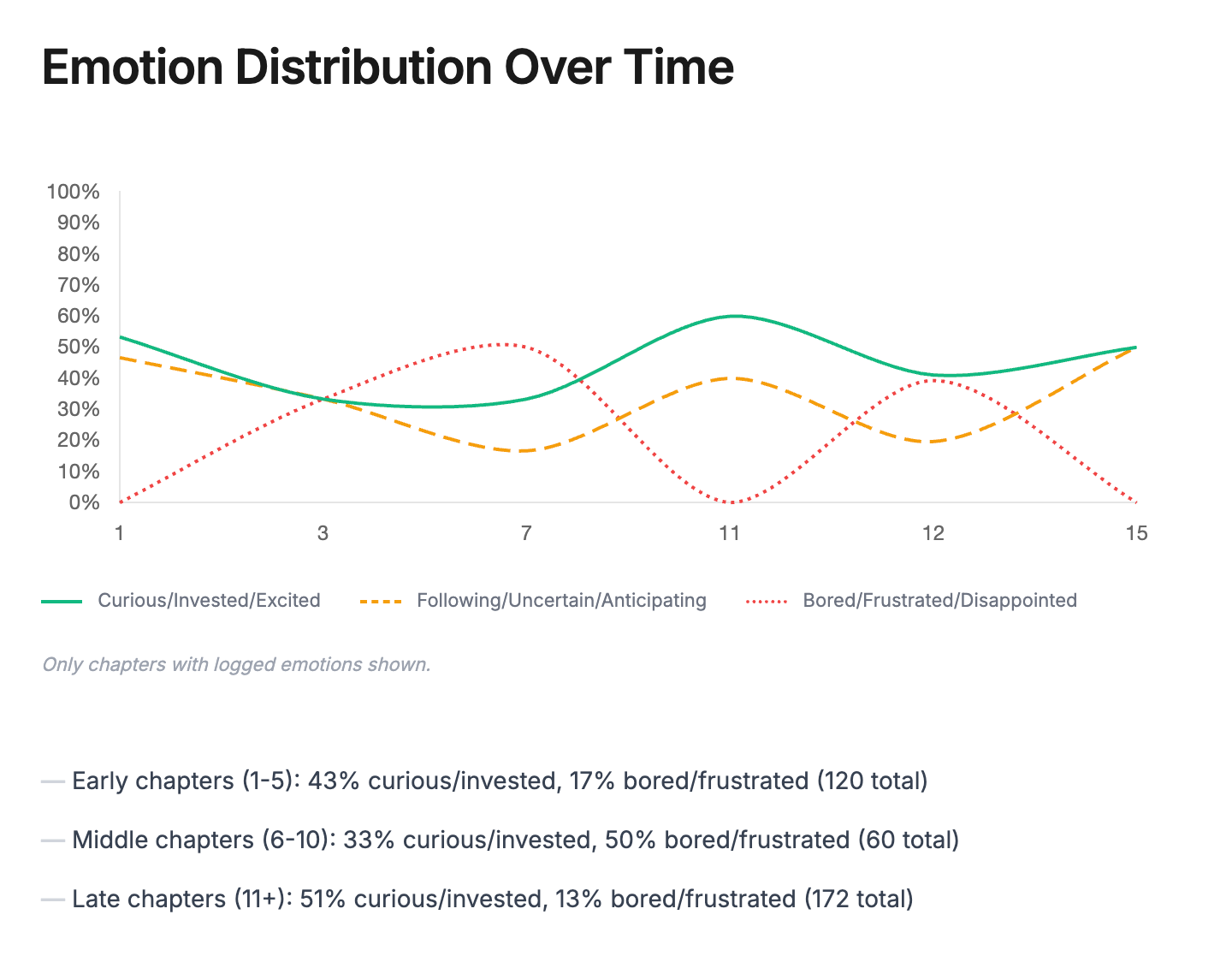 Emotion Distribution chart showing curious/invested, following/uncertain, and bored/frustrated trends across chapters